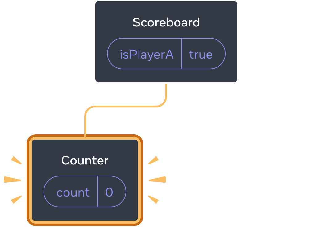 React bileşenlerinin ağacını içeren diyagram. Üst eleman 'Scoreboard' etiketli ve 'true' değerine eşit 'isPlayerA' etiketli state baloncuğuna sahiptir. Tek alt eleman olan 'Counter' sol taraftadır ve 0 değerine eşit 'count' etiketli state baloncuğuna sahiptir. Soldaki alt elemanın tümü eklendiğini belli edecek şekilde sarı ile vurgulanmıştır.