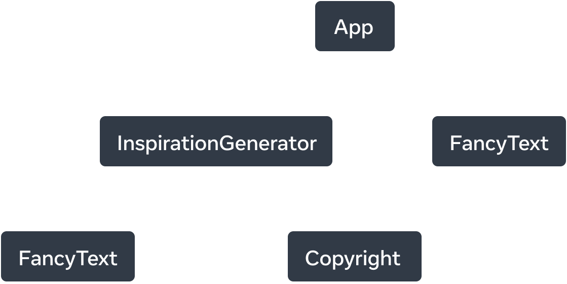 Beş düğümlü ağaç grafiği. Her düğüm bir bileşeni temsil eder. Ağacın kökü App'tir ve ondan 'InspirationGenerator' ve 'FancyText'e uzanan iki ok vardır. Oklar 'renders' kelimesi ile etiketlenmiştir. 'InspirationGenerator' düğümü ayrıca 'FancyText' ve 'Copyright' düğümlerini işaret eden iki oka sahiptir.