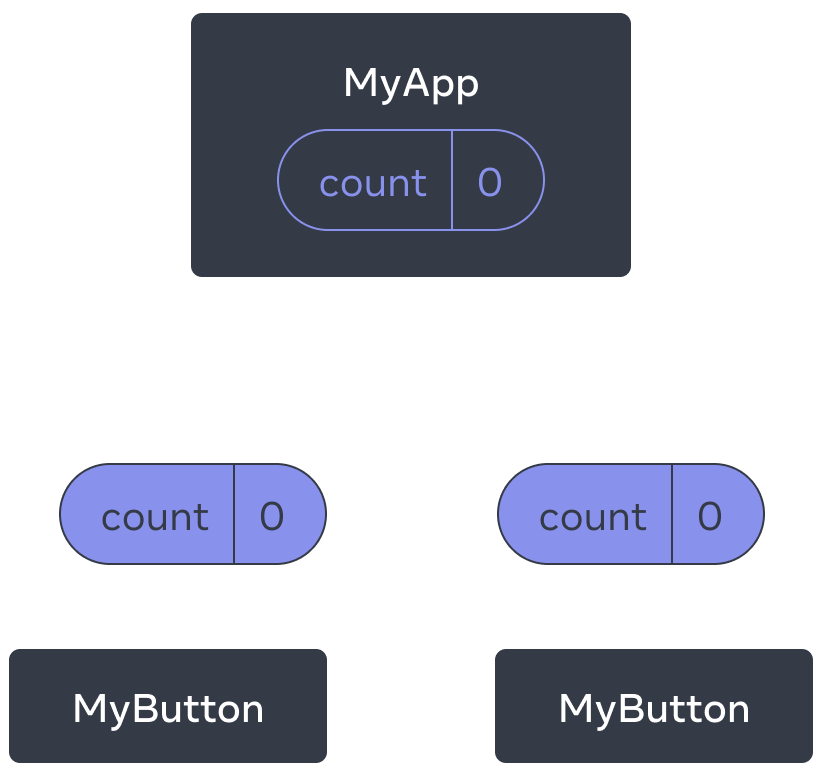 Üç bileşenden oluşan bir ağacı gösteren diyagram. Bir üst bileşen MyApp olarak adlandırılmış ve iki alt bileşen MyButton olarak adlandırılmış. MyApp bileşeni değeri 0'a eşit olan count değişkenine sahip ve bu değer her iki MyButton bileşenine iletilmiştir ve değer orada da sıfırdır.